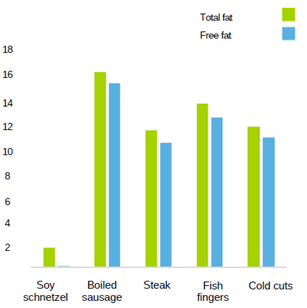 Mean values of the determined fat contents